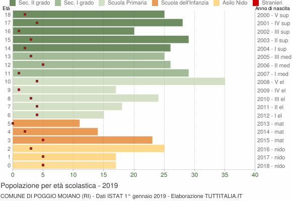 Grafico Popolazione in età scolastica - Poggio Moiano 2019