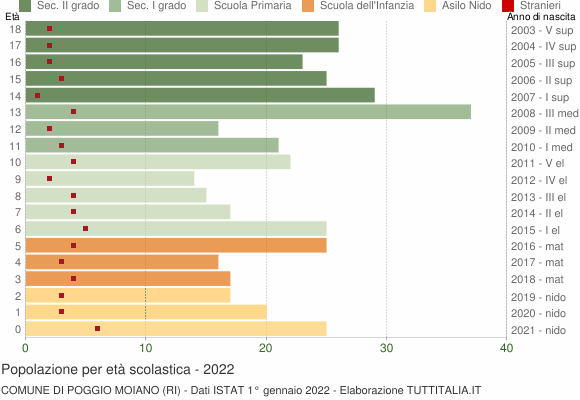 Grafico Popolazione in età scolastica - Poggio Moiano 2022