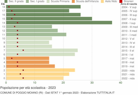 Grafico Popolazione in età scolastica - Poggio Moiano 2023
