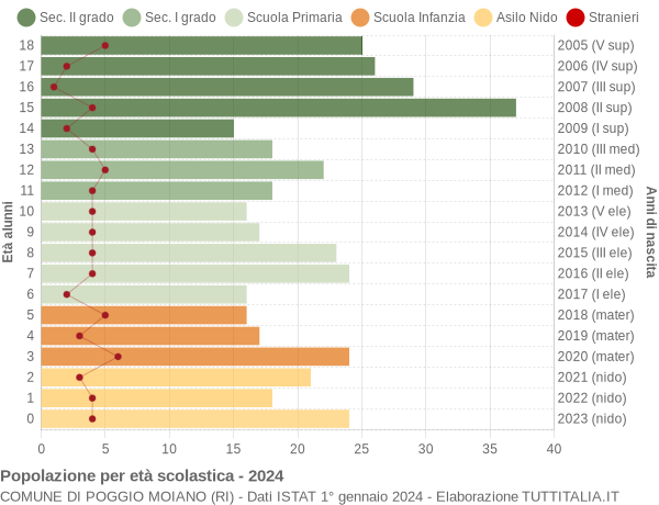 Grafico Popolazione in età scolastica - Poggio Moiano 2024