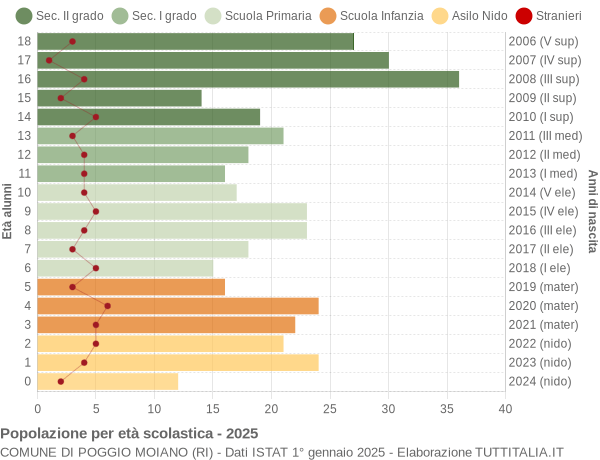 Grafico Popolazione in età scolastica - Poggio Moiano 2025