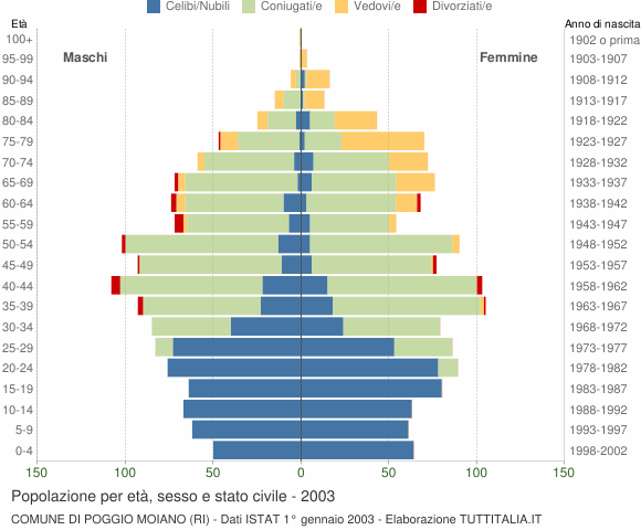 Grafico Popolazione per età, sesso e stato civile Comune di Poggio Moiano (RI)