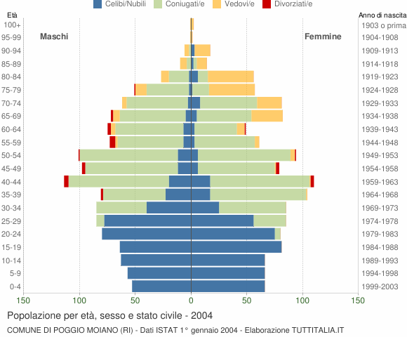 Grafico Popolazione per età, sesso e stato civile Comune di Poggio Moiano (RI)