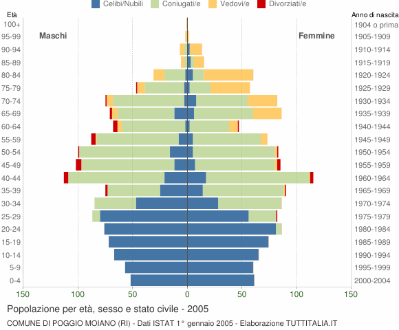 Grafico Popolazione per età, sesso e stato civile Comune di Poggio Moiano (RI)