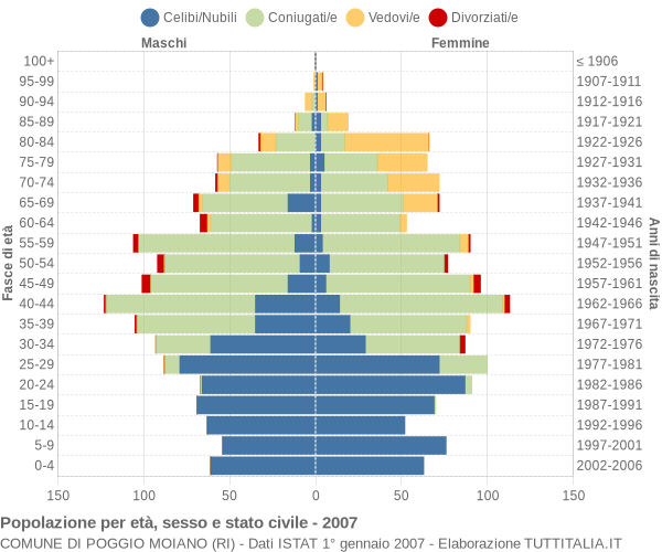 Grafico Popolazione per età, sesso e stato civile Comune di Poggio Moiano (RI)