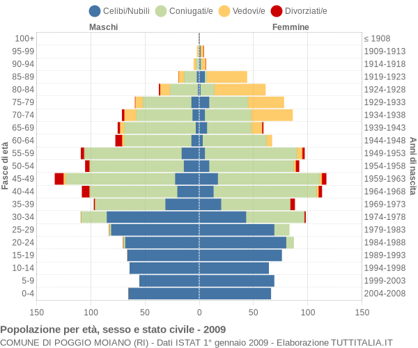 Grafico Popolazione per età, sesso e stato civile Comune di Poggio Moiano (RI)