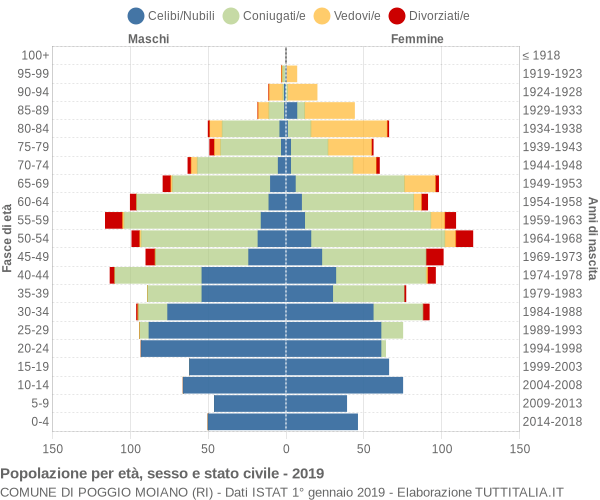 Grafico Popolazione per età, sesso e stato civile Comune di Poggio Moiano (RI)