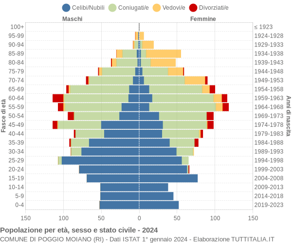 Grafico Popolazione per età, sesso e stato civile Comune di Poggio Moiano (RI)