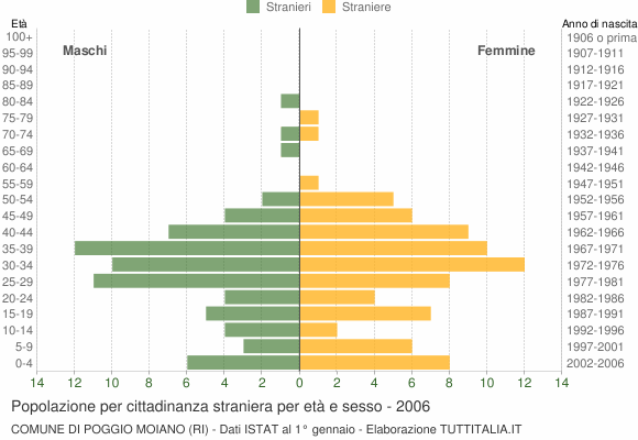 Grafico cittadini stranieri - Poggio Moiano 2006