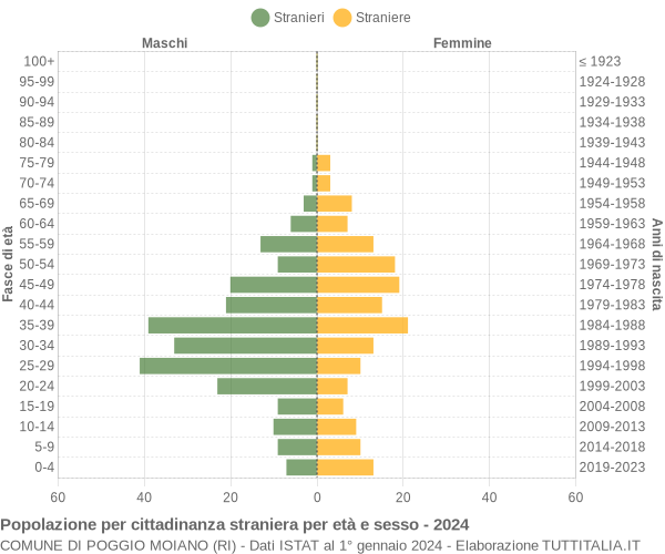 Grafico cittadini stranieri - Poggio Moiano 2024