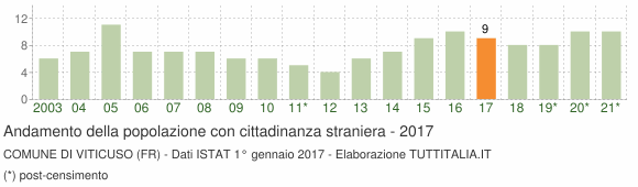 Grafico andamento popolazione stranieri Comune di Viticuso (FR)
