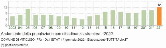 Grafico andamento popolazione stranieri Comune di Viticuso (FR)