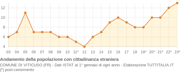 Andamento popolazione stranieri Comune di Viticuso (FR)