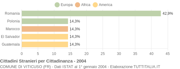 Grafico cittadinanza stranieri - Viticuso 2004