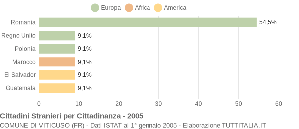 Grafico cittadinanza stranieri - Viticuso 2005