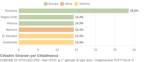 Grafico cittadinanza stranieri - Viticuso 2007