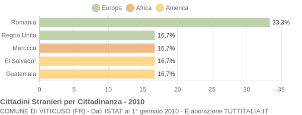 Grafico cittadinanza stranieri - Viticuso 2010