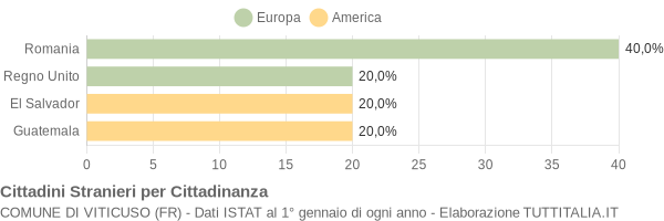 Grafico cittadinanza stranieri - Viticuso 2011