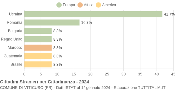 Grafico cittadinanza stranieri - Viticuso 2024