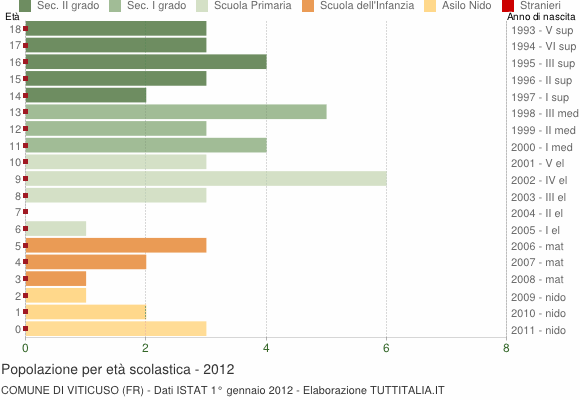 Grafico Popolazione in età scolastica - Viticuso 2012