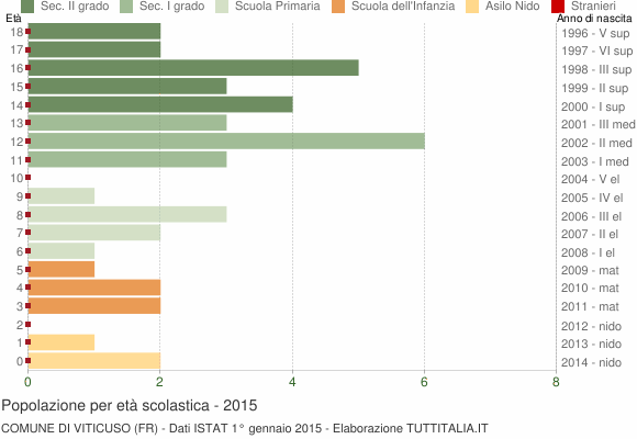 Grafico Popolazione in età scolastica - Viticuso 2015