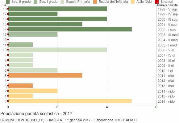 Grafico Popolazione in età scolastica - Viticuso 2017