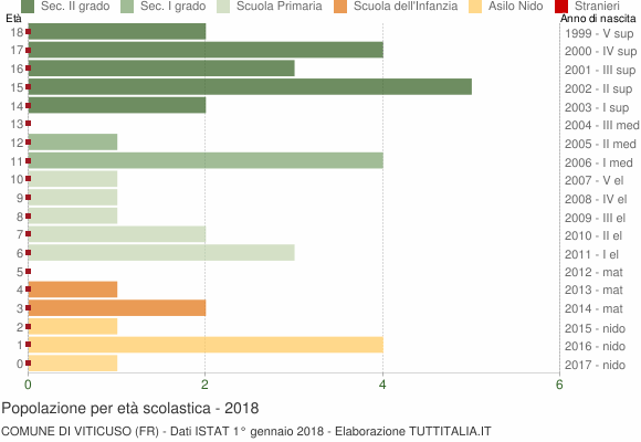 Grafico Popolazione in età scolastica - Viticuso 2018