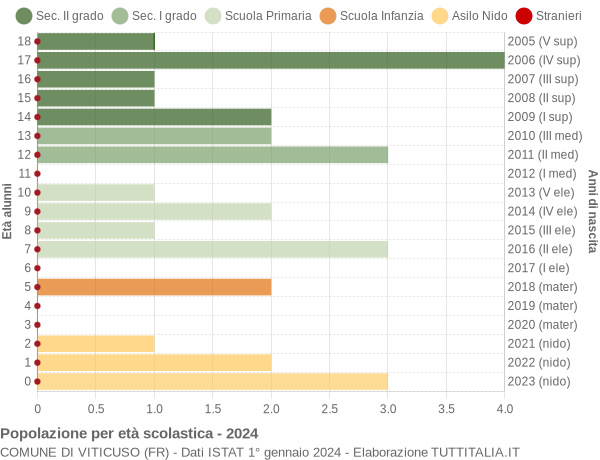 Grafico Popolazione in età scolastica - Viticuso 2024