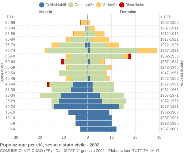 Grafico Popolazione per età, sesso e stato civile Comune di Viticuso (FR)