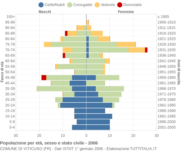 Grafico Popolazione per età, sesso e stato civile Comune di Viticuso (FR)