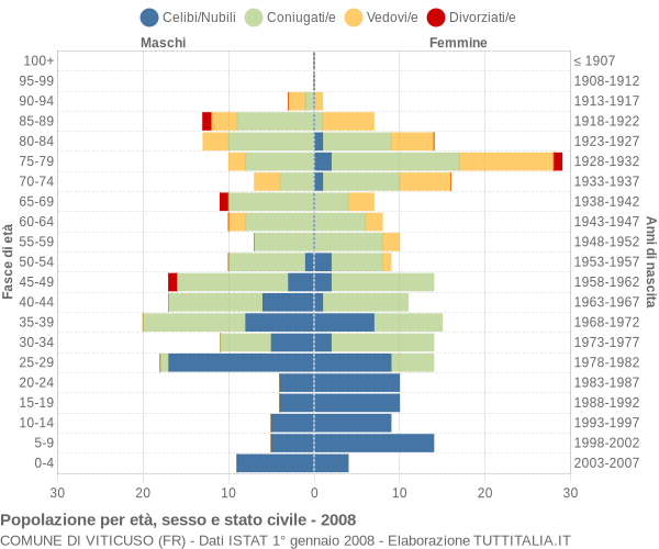 Grafico Popolazione per età, sesso e stato civile Comune di Viticuso (FR)