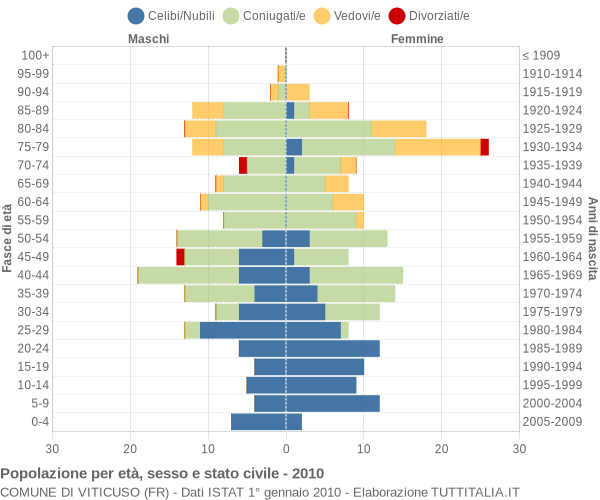 Grafico Popolazione per età, sesso e stato civile Comune di Viticuso (FR)