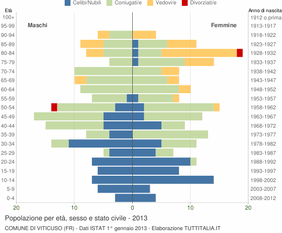 Grafico Popolazione per età, sesso e stato civile Comune di Viticuso (FR)
