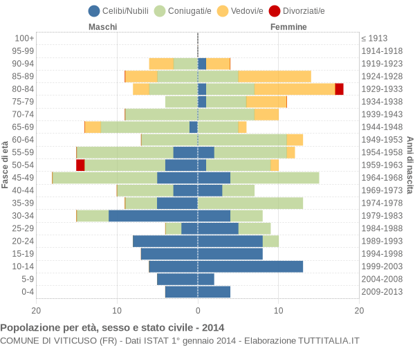 Grafico Popolazione per età, sesso e stato civile Comune di Viticuso (FR)