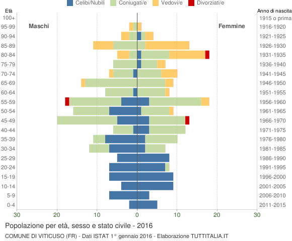 Grafico Popolazione per età, sesso e stato civile Comune di Viticuso (FR)