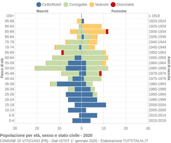 Grafico Popolazione per età, sesso e stato civile Comune di Viticuso (FR)