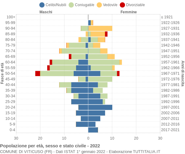 Grafico Popolazione per età, sesso e stato civile Comune di Viticuso (FR)