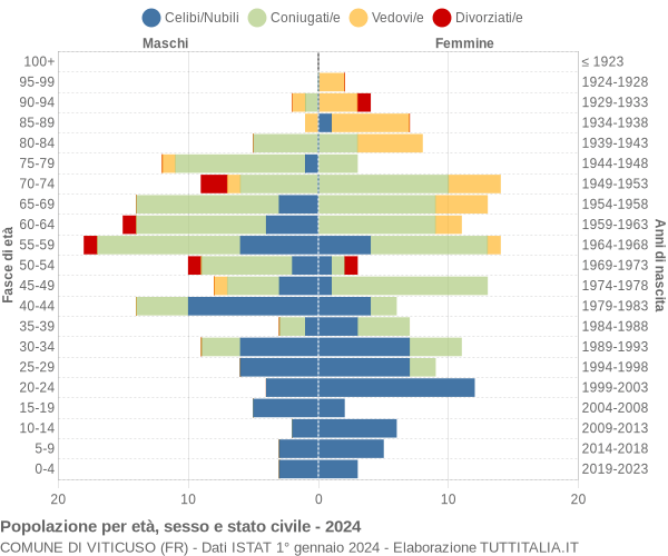 Grafico Popolazione per età, sesso e stato civile Comune di Viticuso (FR)