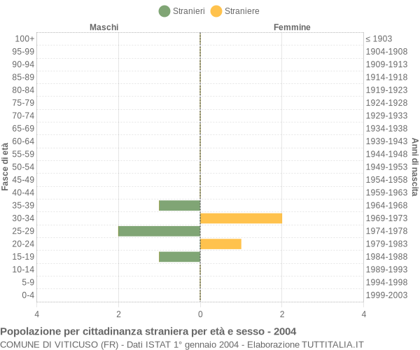 Grafico cittadini stranieri - Viticuso 2004