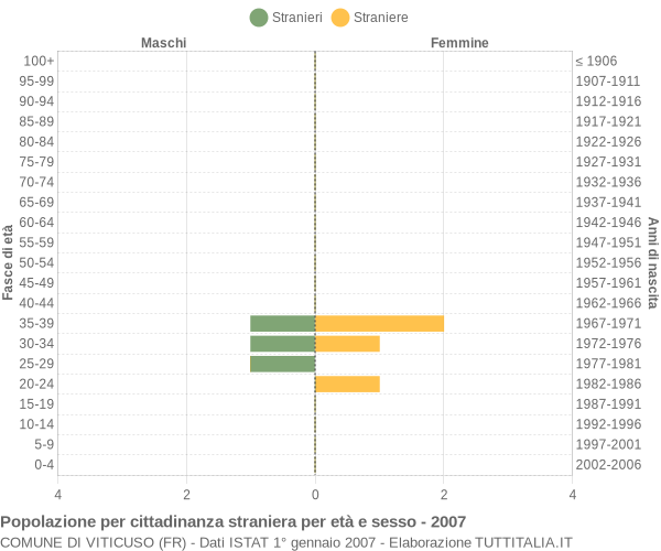 Grafico cittadini stranieri - Viticuso 2007