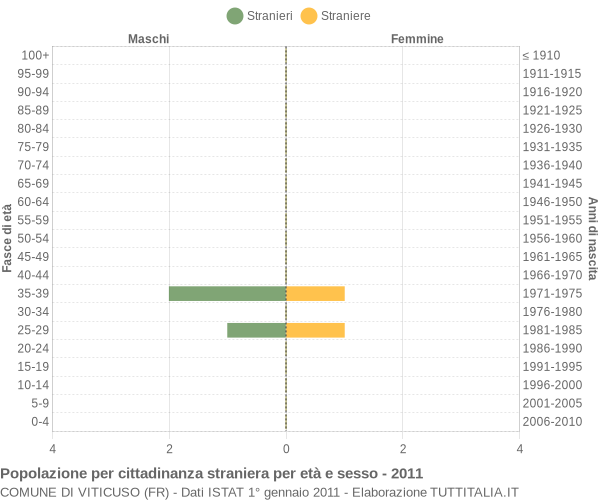 Grafico cittadini stranieri - Viticuso 2011