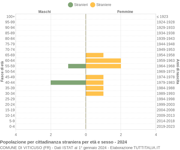 Grafico cittadini stranieri - Viticuso 2024