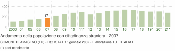Grafico andamento popolazione stranieri Comune di Amaseno (FR)