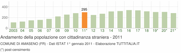 Grafico andamento popolazione stranieri Comune di Amaseno (FR)