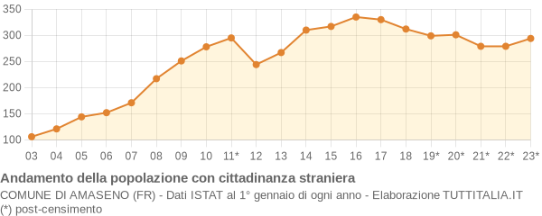 Andamento popolazione stranieri Comune di Amaseno (FR)