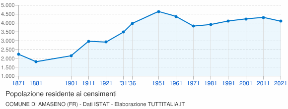 Grafico andamento storico popolazione Comune di Amaseno (FR)