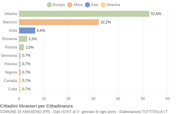 Grafico cittadinanza stranieri - Amaseno 2006