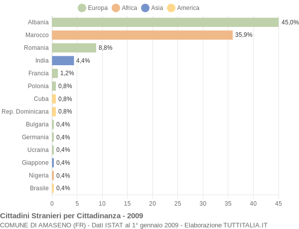 Grafico cittadinanza stranieri - Amaseno 2009