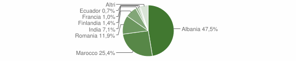 Grafico cittadinanza stranieri - Amaseno 2011