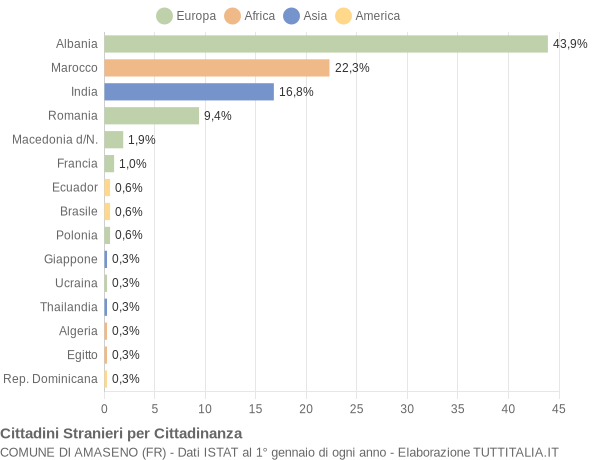 Grafico cittadinanza stranieri - Amaseno 2014